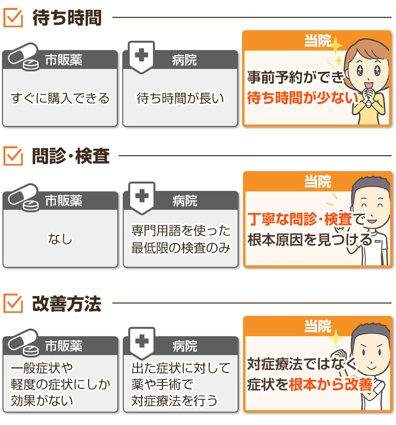 薬と病院と当院の比較